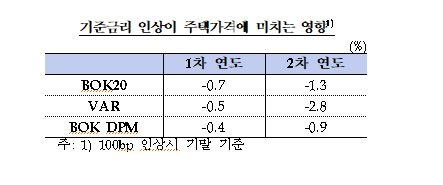 한은, "주택시장 상·하방 요인 혼재되어 있지만 하방 요인 다소 우세"