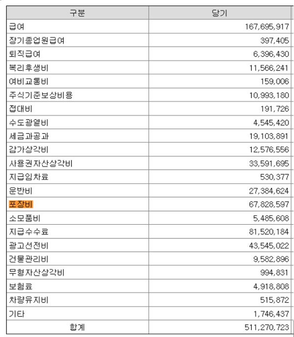 마켓컬리, '21년 판관비 내역