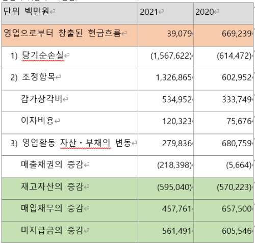 쿠팡 2021, 2020 연결영업현금흐름표