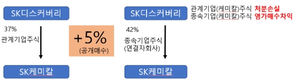 사업결합에 따른 SK디스커버리 회계득실
