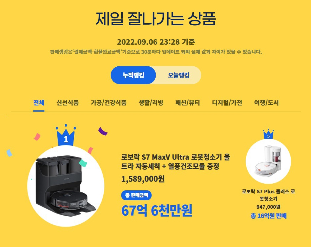 로보락 S7 MaxV Ultra, 대규모 할인행사서 전체 매출 1위 달성