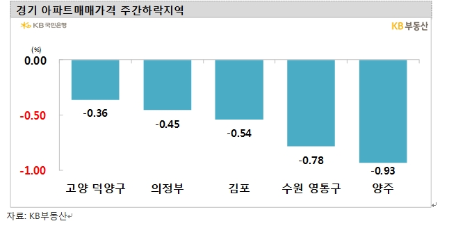 KB기준 서울 아파트가격 12주 연속 하락...하락폭은 0.15%로 약간 둔화