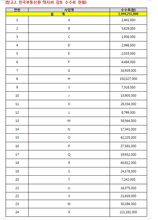 국힘 유경준 "조합은 울고 부동산원 배만 불린 택지비 검증...한국부동산원만 거치면 제출된 택지가격 이하로 낮아져"