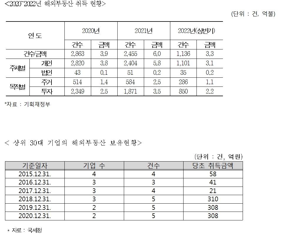 민주 진선미 "지난해 해외 부동산 취득액 6억달러로 2.1억달러 급증...주거목적 2.5억달러 수준"