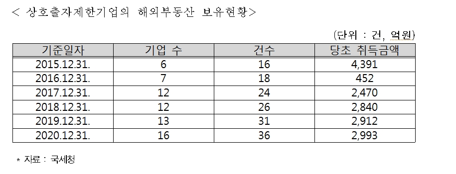 민주 진선미 "지난해 해외 부동산 취득액 6억달러로 2.1억달러 급증...주거목적 2.5억달러 수준"