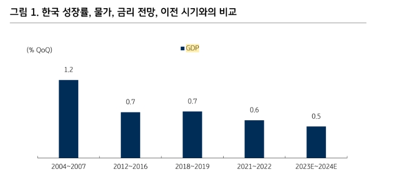 23~24년 분기평균 성장률 0.5%로 낮아질 것...급증한 가계 이자부담으로 내수 침체 불가피 - KB證