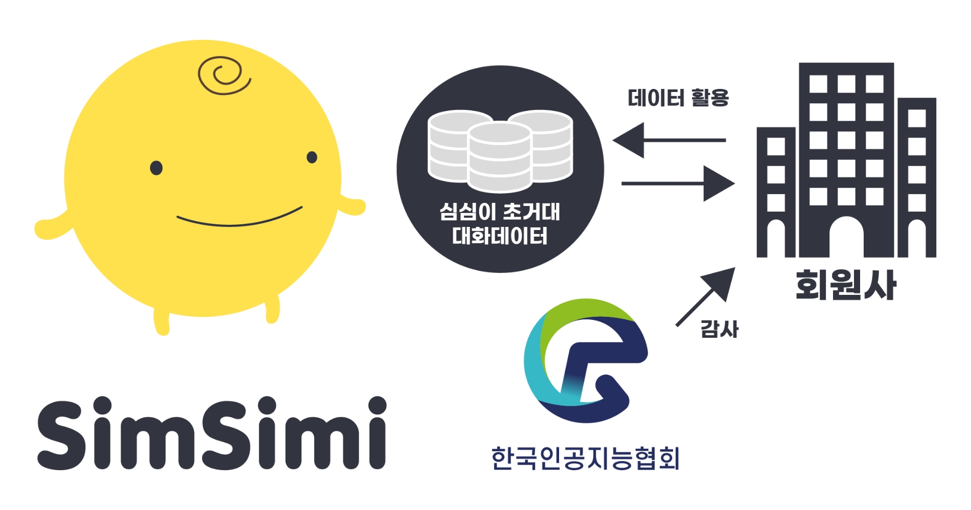 AI챗봇 심심이, 초거대 데이터 기업 연구용 라이선스 선봬