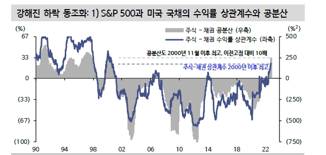 지금은 주식-채권 상관관계 20여년만에 가장 높은 시기...분산투자 효과 고장나 - 신한證
