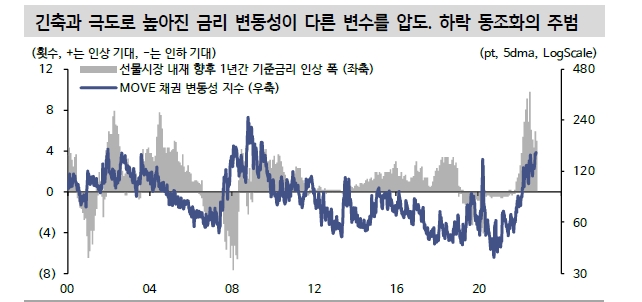 지금은 주식-채권 상관관계 20여년만에 가장 높은 시기...분산투자 효과 고장나 - 신한證