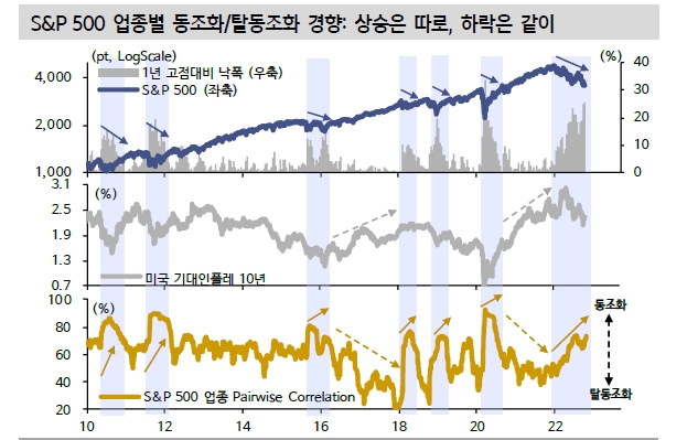지금은 주식-채권 상관관계 20여년만에 가장 높은 시기...분산투자 효과 고장나 - 신한證