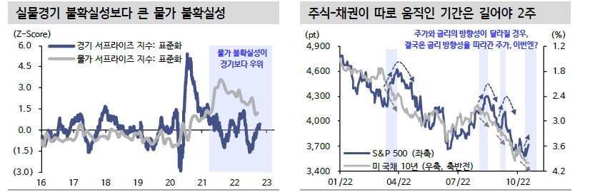 지금은 주식-채권 상관관계 20여년만에 가장 높은 시기...분산투자 효과 고장나 - 신한證