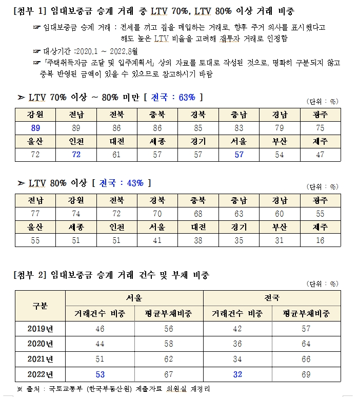 민주 홍성국 "서울시 2채 중 1채는 시세차익 노리는 갭투자..LTV 70% 이상 63% 달해"