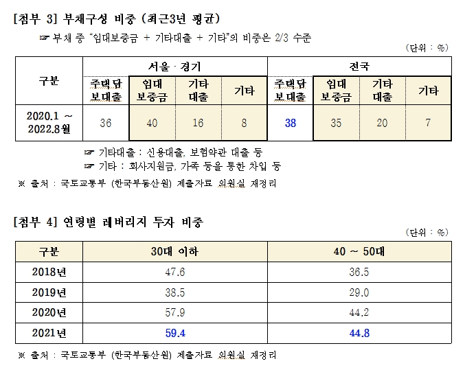 민주 홍성국 "서울시 2채 중 1채는 시세차익 노리는 갭투자..LTV 70% 이상 63% 달해"
