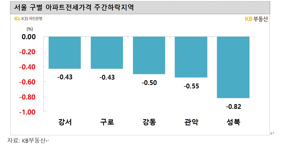 KB기준 서울 아파트 한주간 0.23% 하락...낙폭 확대하며 14주 연속 하락