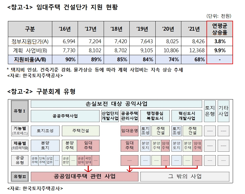 민주 유동수 "지난해 임대주택 정부지원비율 역대 최저수준...LH, 임대주택 1채 마다 2.05억 손해"