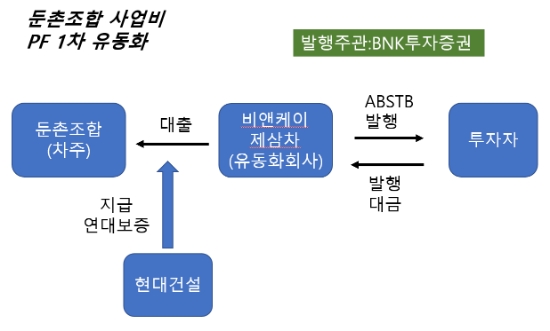 둔촌조합 사업비 1차 PF 유동화(현대건설 보증의 사례)