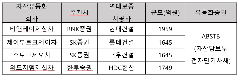 조합 사업비 1차 PF 유동화