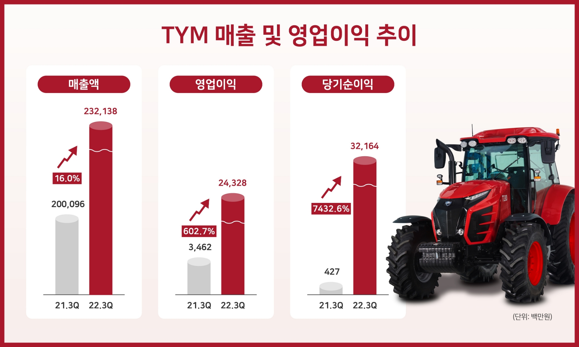 TYM 매출 및 영업이익 추이(사진 제공: TYM)