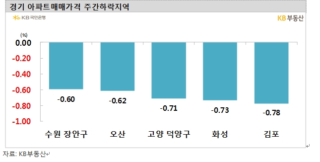 KB기준 서울 아파트 한주간 0.30% 하락...16주 연속 하락하며 낙폭 확대