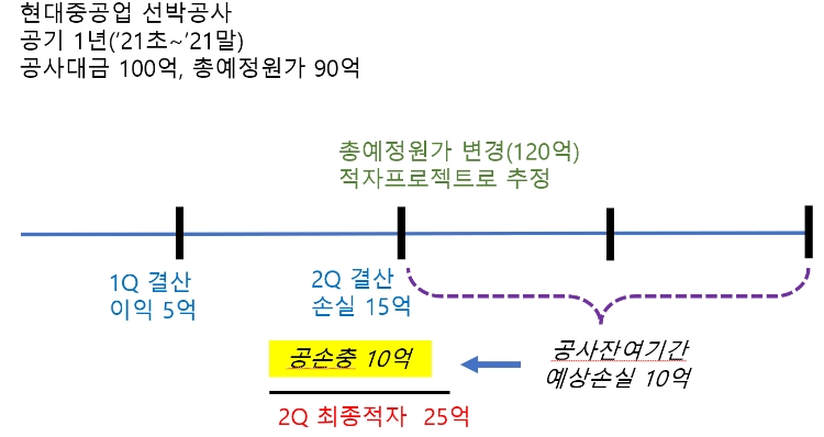조선업체 공손충 발생 가상사례