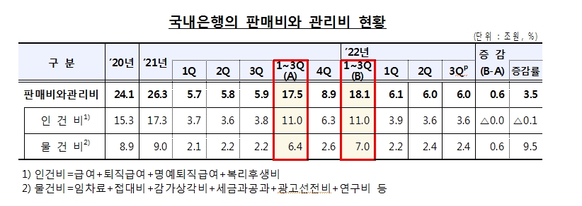 (장태민 칼럼) 2022년 한국의 은행들이 이익을 사수하는 법