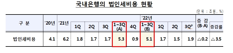 (장태민 칼럼) 2022년 한국의 은행들이 이익을 사수하는 법