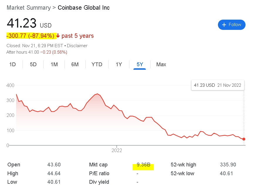 사진=구글 금융, 코인베이스 최근 5년간 주가 추이