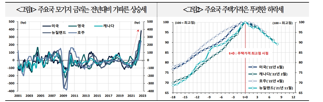 英, 선진국 중 모기지 연체율 상승위험 상대적으로 커..美, 고정금리 모기지로 금리 급등 영향 제한적 - 국금센터