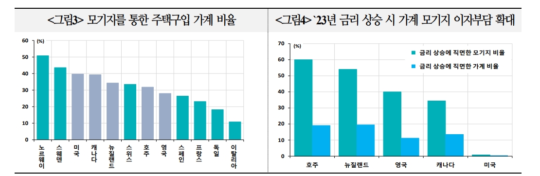 英, 선진국 중 모기지 연체율 상승위험 상대적으로 커..美, 고정금리 모기지로 금리 급등 영향 제한적 - 국금센터