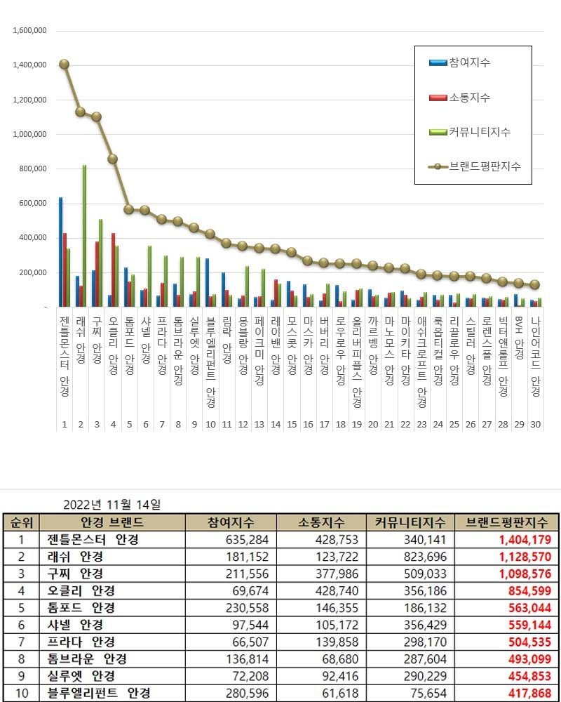 래쉬아이웨어, 국내 소비자에게 가장 사랑받는 안경 브랜드 평판 2위 기록