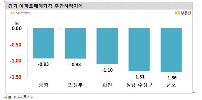 KB기준 서울 아파트 한주간 0.33% 하락...5주 연속 0.3%대 급락