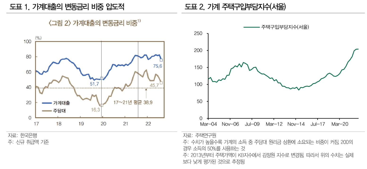 내년엔 부동산이 채권시장 주인공...가계부채 문제 따른 금리인하 가능성 - DB금투
