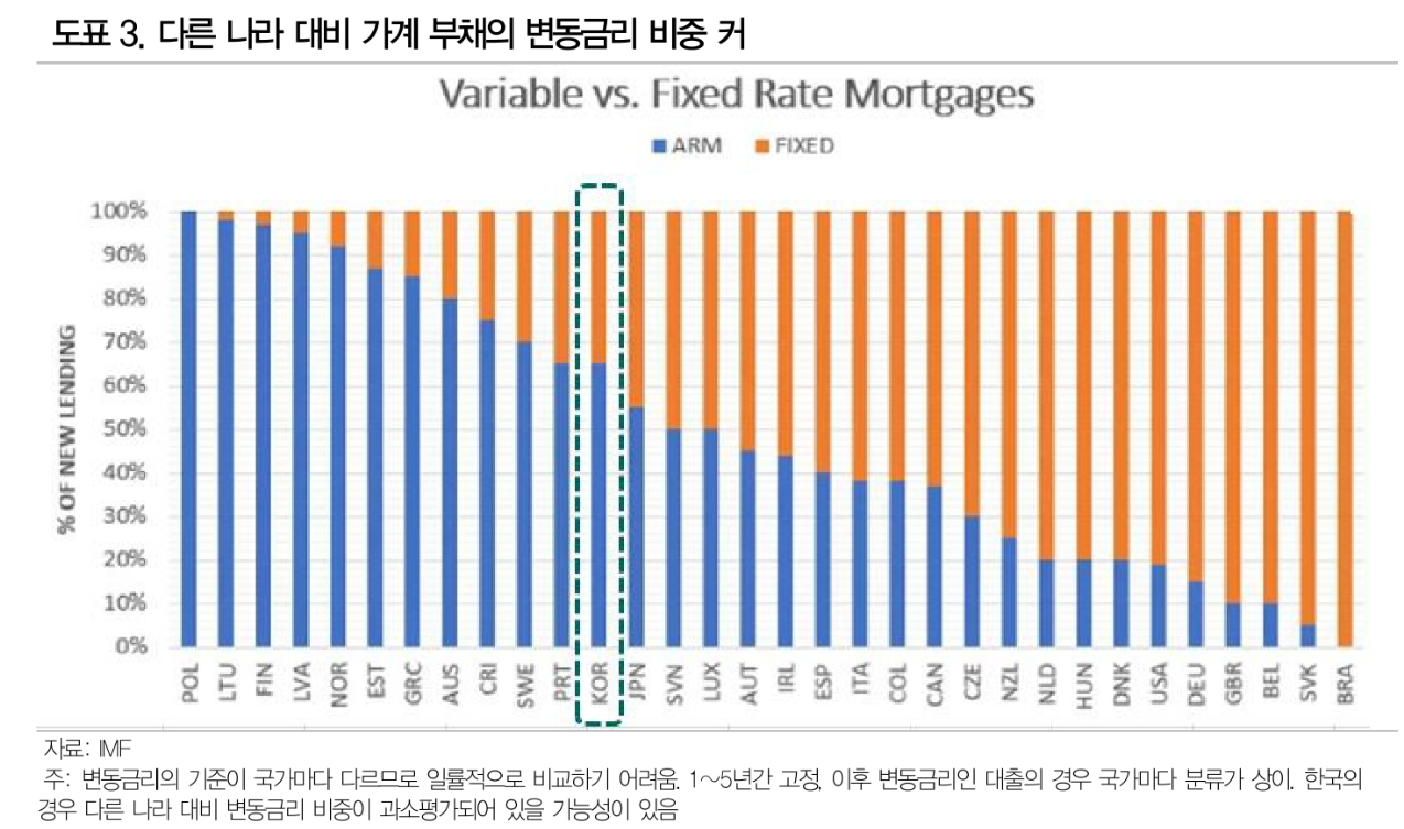 내년엔 부동산이 채권시장 주인공...가계부채 문제 따른 금리인하 가능성 - DB금투