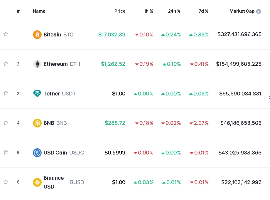 사진=글로벌 코인시황 중계사이트 코인마켓캡 캡처, 7일 오후 1시 20분 현재(한국시간 기준) 시총 1~6위 가격 등