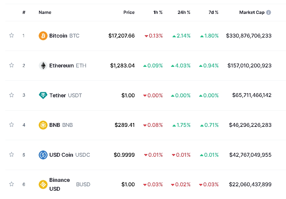 사진=글로벌 코인시황 중계사이트 코인마켓캡 캡처, 9일 오후 1시 17분 현재(한국시간 기준) 시총 1~6위 가격 등