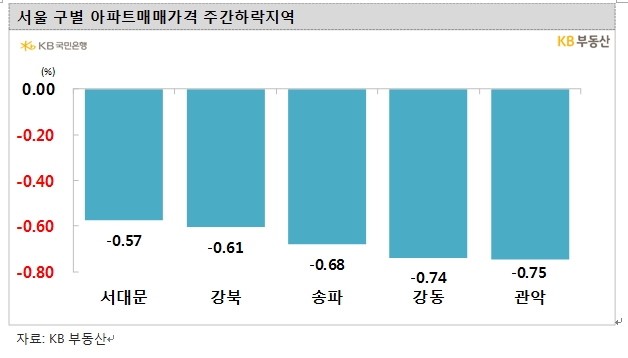 KB기준 서울 아파트 가격 낙폭 키우면서 한주간 0.42% 급락...21주 연속 내림세