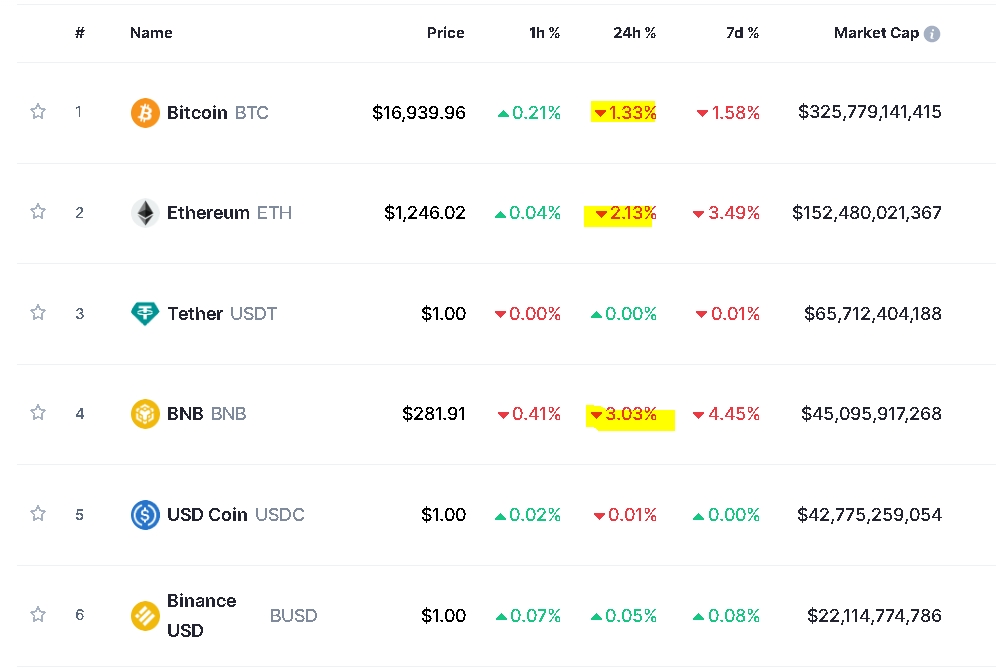 사진=글로벌 코인시황 중계사이트 코인마켓캡 캡처, 12일 오후 1시 20분 현재(한국시간 기준) 시총 1~6위 가격