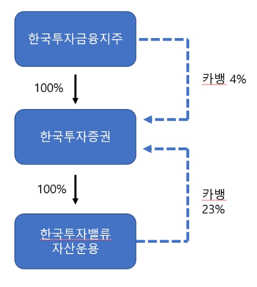 한국투자금융지주 지배구조