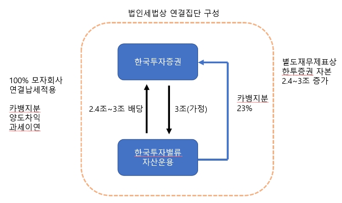 카뱅 지분 거래와 연결납세 적용