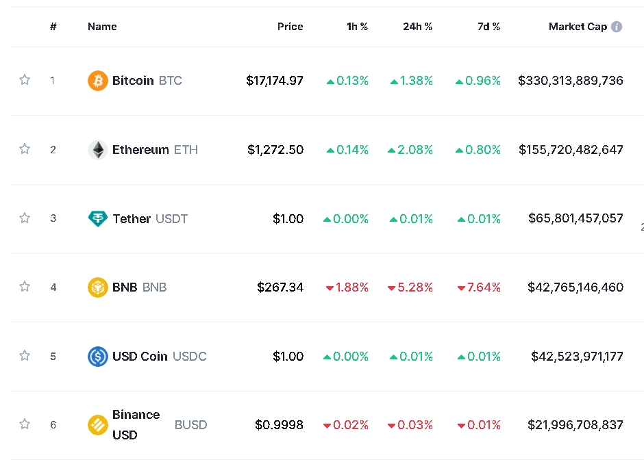 사진=글로벌 코인시황 중계사이트 코인마켓캡 캡처, 13일 오후 1시 27분 현재(한국시간 기준) 시총 1~6위 가격