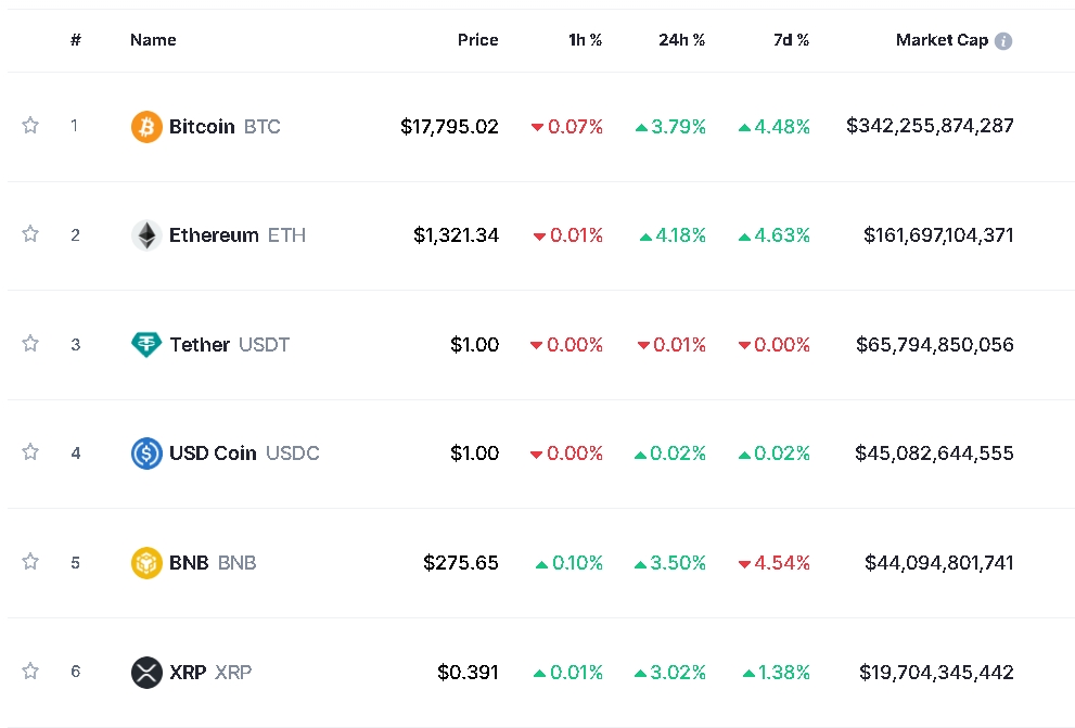사진=글로벌 코인시황 중계사이트 코인마켓캡 캡처, 14일 오후 1시 6분 현재(한국시간 기준) 시총 1~6위 가격