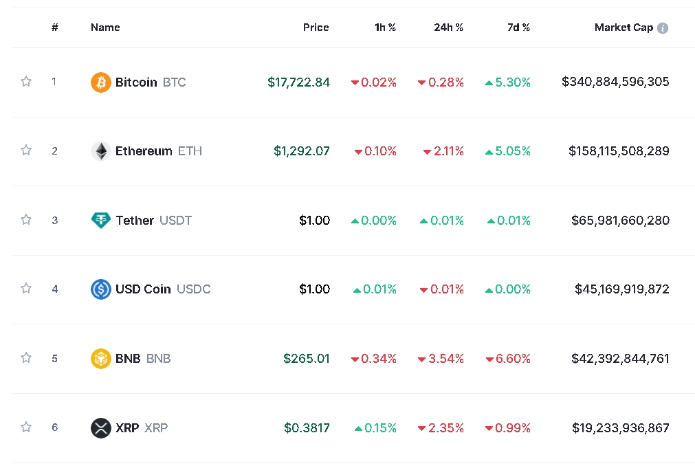 사진=글로벌 코인시황 중계사이트 코인마켓캡 캡처, 15일 오후 1시 26분 현재(한국시간 기준) 시총 1~6위 가격