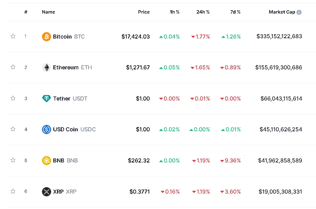 사진=글로벌 코인시황 중계사이트 코인마켓캡 캡처, 16일 오후 1시 17분 현재(한국시간 기준) 시총 1~6위 가격