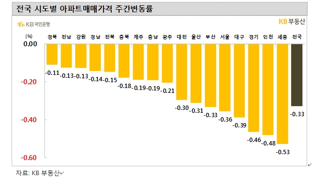 KB기준 서울아파트 한주간 0.36% 하락..강동, 마포, 관악, 구로 0.5% 이상 급락