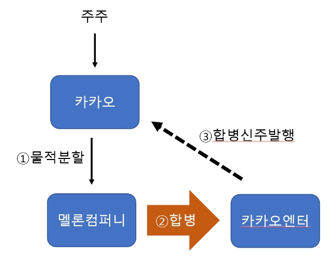 멜론 물적분할 뒤 합병