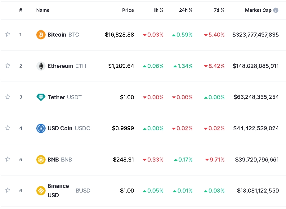 사진=글로벌 코인시황 중계사이트 코인마켓캡 캡처, 21일 오후 1시 22분 현재(한국시간 기준) 시총 1~6위 가격