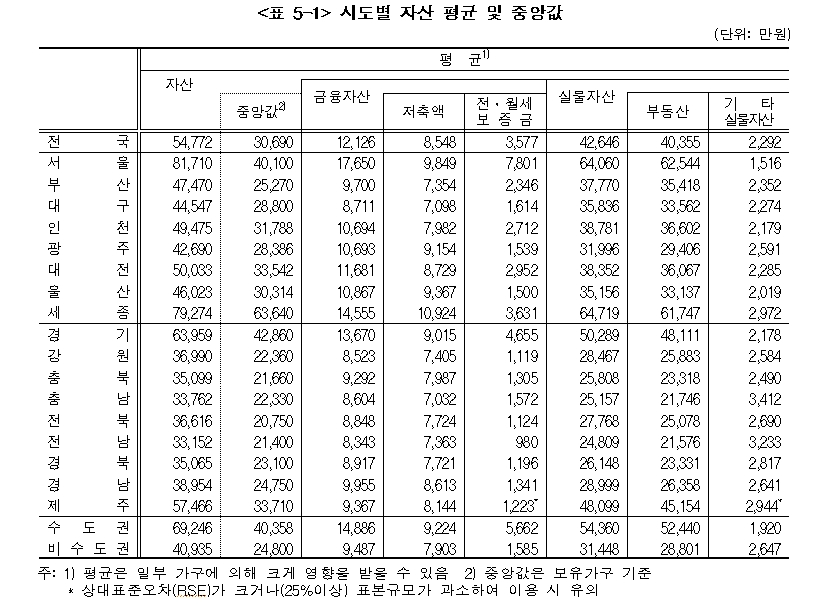 (장태민 칼럼) 서울 평균인 재산 7억원..23년에도 개최되는 부동산표 '오징어 게임'