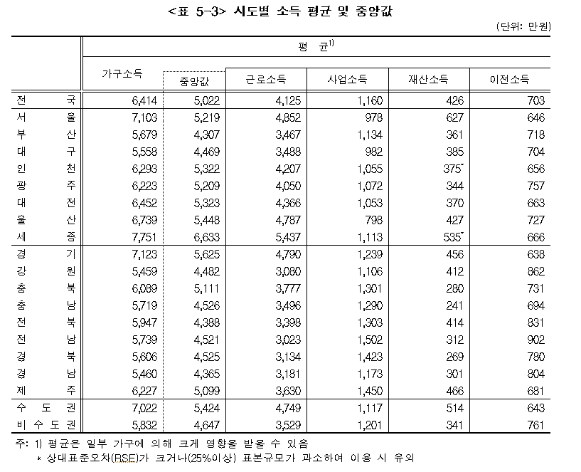 자료: 통계청 