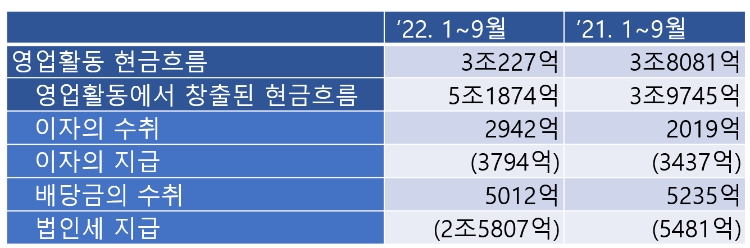 포스코홀딩스 '22년 3분기 연결현금흐름표