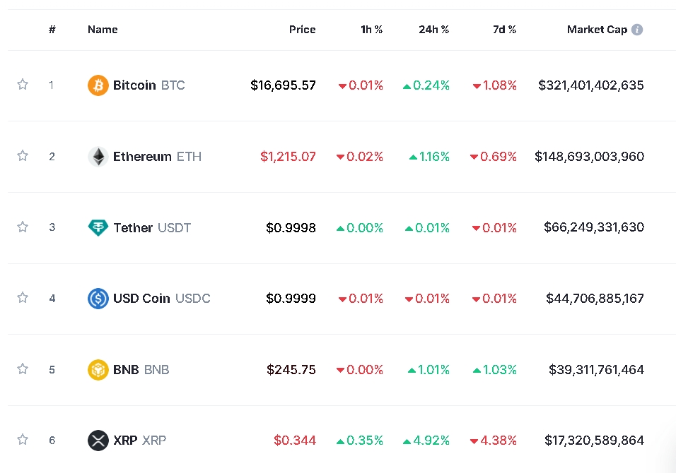사진=글로벌 코인시황 중계사이트 코인마켓캡 캡처, 3일 오후 1시 35분 현재(한국시간 기준) 시총 1~6위 가격